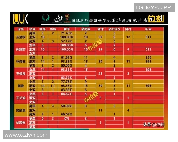 上海乒乓球队在总决赛积分榜上以96分稳居第一名展现强劲实力 上海乒乓球队在总决赛积分榜上以96分稳居第一名展现强劲实力
